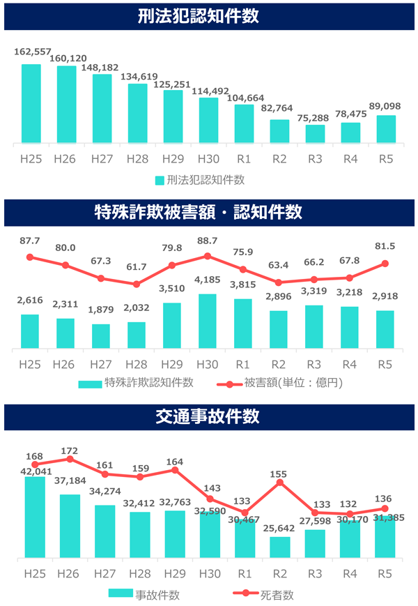 刑法犯認知件数等のグラフ